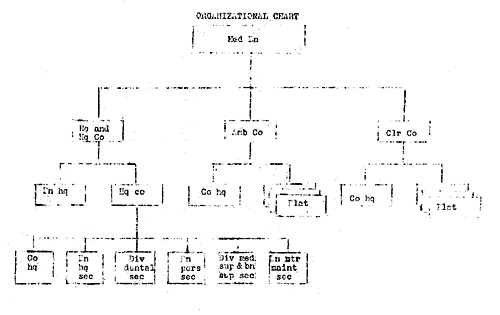 Organizational Chart